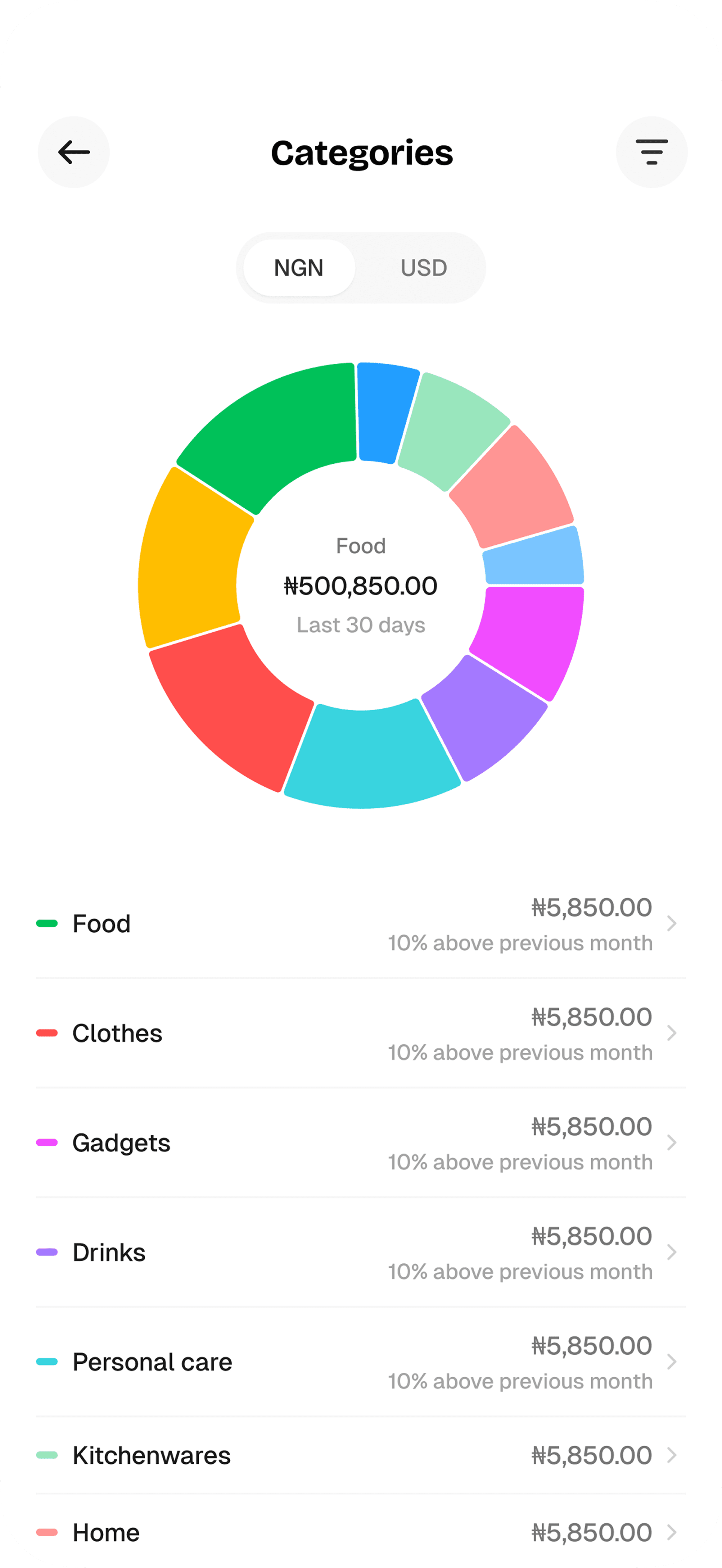 Spending breakdown by category